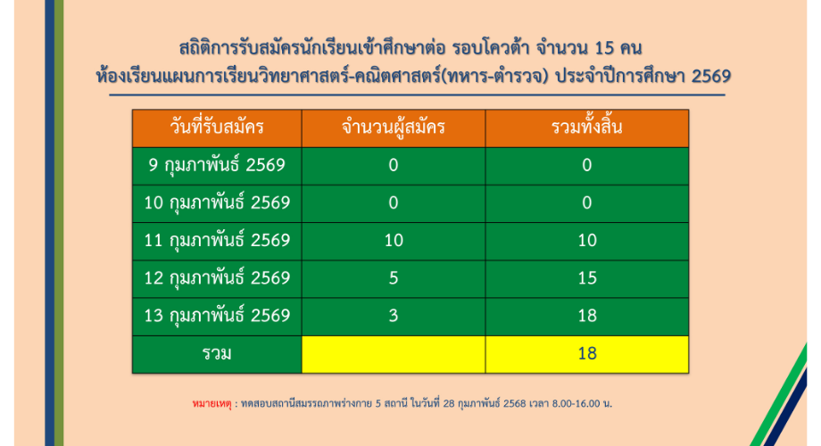 สถิติการรับสมัครนักเรียนเข้าศึกษาต่อ รอบโควต้า แผนการเรียนวิทยาศาสตร์ คณิตศาสตร์ (ทหาร - ตำรวจ)
