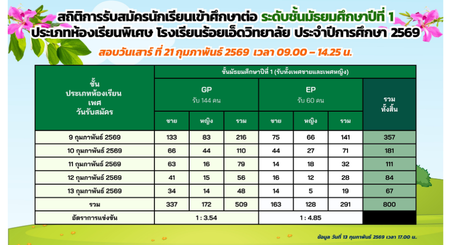 สถิติการรับสมัครนักเรียนเข้าศึกษาต่อ ม.1 ประเภทห้องเรียนพิเศษ ปีการศึกษา 2569