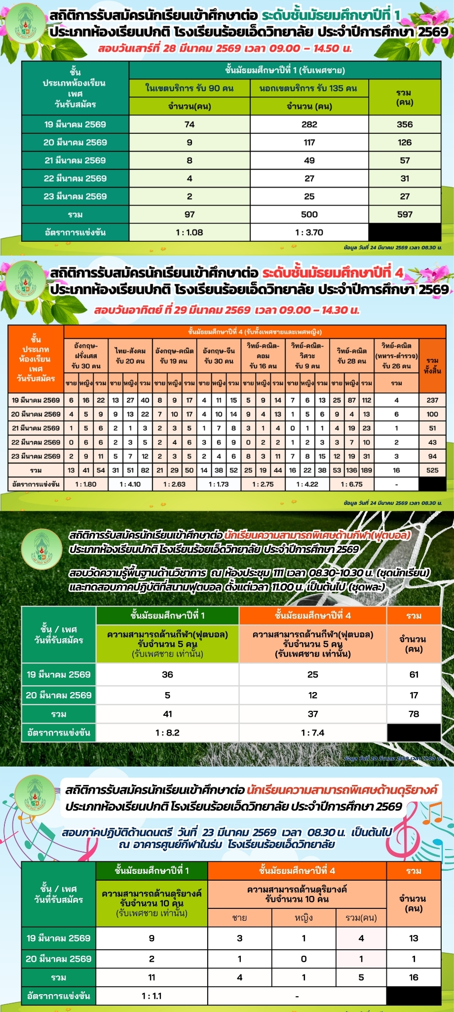 สถิติการสมัครเข้าศึกษาต่อ ชั้น ม.1 ม.4 ประเภทห้องเรียนปกติ