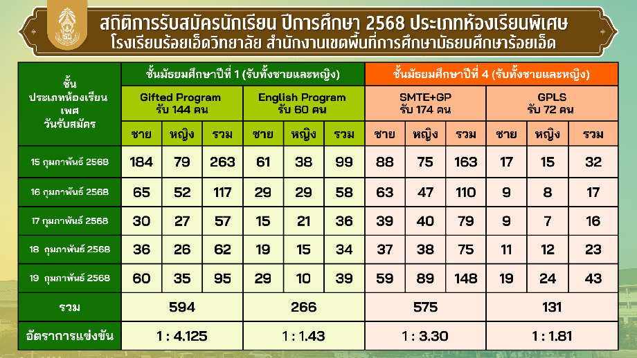 สถิติการรับสมัครนักเรียนเข้าศึกษาต่อ ประเภทห้องเรียนพิเศษ ประจำปีการศึกษา 2568